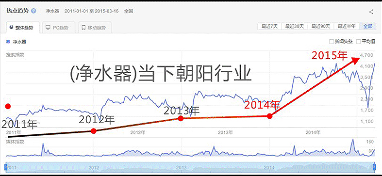 净水器行业2011至2015上升趋势图.png